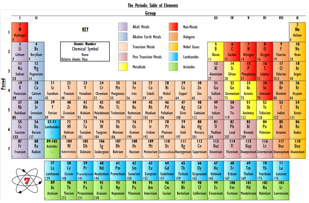 The Periodic Table of Elements Make Science Easy