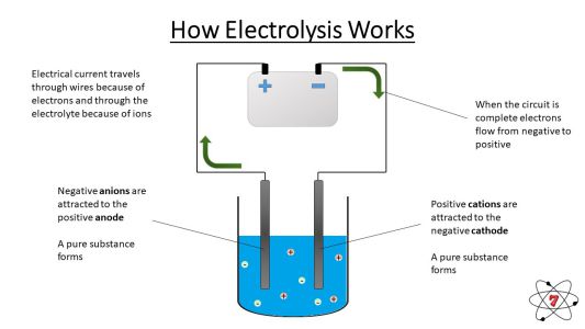 How Eectrolysis works