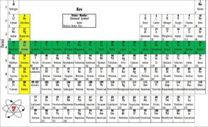 Periods and Groups of the periodic table 