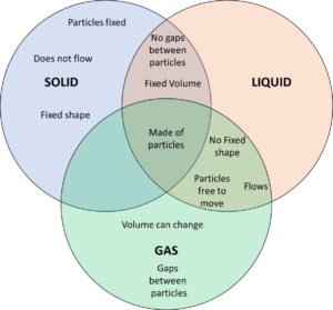 States of matter Venn Diagram 