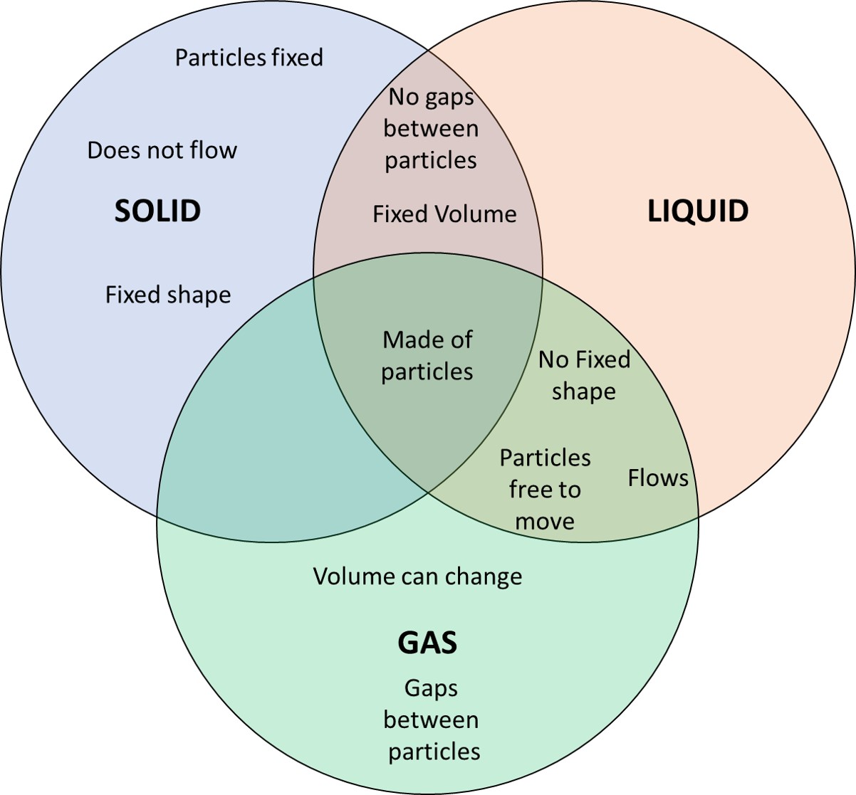 Matter Solids Liquids Gases States Of Matter Venn Diagram Compare | My ...